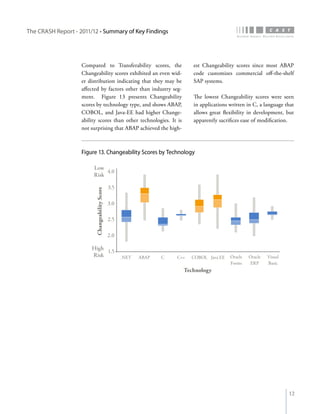 The CRASH Report - 2011/12 • Summary of Key Findings




                    Compared to Transferability scores, the                   est Changeability scores since most ABAP
                    Changeability scores exhibited an even wid-               code customizes commercial off-the-shelf
                    er distribution indicating that they may be               SAP systems.
                    affected by factors other than industry seg-
                    ment. Figure 13 presents Changeability                    The lowest Changeability scores were seen
                    scores by technology type, and shows ABAP,                in applications written in C, a language that
                    COBOL, and Java-EE had higher Change-                     allows great flexibility in development, but
                    ability scores than other technologies. It is             apparently sacrifices ease of modification.
                    not surprising that ABAP achieved the high-



                    Figure 13. Changeability Scores by Technology

                         Low
                              4.0
                         Risk

                                                3.5
                          Changeability Score




                                                3.0

                                                2.5

                                                2.0

                        High
                             1.5
                        Risk                          .NET   ABAP   C   C++   COBOL Java EE   Oracle   Oracle   Visual
                                                                                              Forms    ERP      Basic
                                                                          Technology




                                                                                                                         12
 