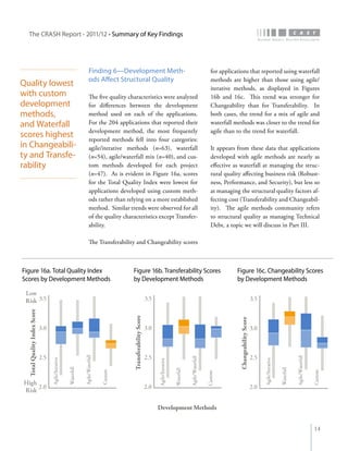 The CRASH Report - 2011/12 • Summary of Key Findings




                                                                        Finding 6—Development Meth-                                                                          for applications that reported using waterfall
                                                                        ods Affect Structural Quality                                                                        methods are higher than those using agile/
Quality lowest                                                                                                                                                               iterative methods, as displayed in Figures
with custom                                                             The five quality characteristics were analyzed                                                       16b and 16c. This trend was stronger for
development                                                             for differences between the development                                                              Changeability than for Transferability. In
methods,                                                                method used on each of the applications.                                                             both cases, the trend for a mix of agile and
and Waterfall                                                           For the 204 applications that reported their                                                         waterfall methods was closer to the trend for
                                                                        development method, the most frequently                                                              agile than to the trend for waterfall.
scores highest                                                          reported methods fell into four categories:
in Changeabili-                                                         agile/iterative methods (n=63), waterfall                                                            It appears from these data that applications
ty and Transfe-                                                         (n=54), agile/waterfall mix (n=40), and cus-                                                         developed with agile methods are nearly as
rability                                                                tom methods developed for each project                                                               effective as waterfall at managing the struc-
                                                                        (n=47). As is evident in Figure 16a, scores                                                          tural quality affecting business risk (Robust-
                                                                        for the Total Quality Index were lowest for                                                          ness, Performance, and Security), but less so
                                                                        applications developed using custom meth-                                                            at managing the structural quality factors af-
                                                                        ods rather than relying on a more established                                                        fecting cost (Transferability and Changeabil-
                                                                        method. Similar trends were observed for all                                                         ity). The agile methods community refers
                                                                        of the quality characteristics except Transfer-                                                      to structural quality as managing Technical
                                                                        ability.                                                                                             Debt, a topic we will discuss in Part III.

                                                                        The Transferability and Changeability scores



Figure 16a. Total Quality Index                                                              Figure 16b. Transferability Scores                                                         Figure 16c. Changeability Scores
Scores by Development Methods                                                                by Development Methods                                                                     by Development Methods

 Low
 Risk 3.5                                                                                                            3.5                                                                                       3.5
  Total Quality Index Score




                                                                                             Transferability Score




                                                                                                                                                                                         Changeability Score




                              3.0                                                                                    3.0                                                                                       3.0



                              2.5                                                                                    2.5                                                                                       2.5
                                                                  Agile/Waterfall




                                                                                                                                                                                                                                                   Agile/Waterfall
                                                                                                                                                         Agile/Waterfall
                                    Agile/Iterative




                                                                                                                                                                                                                     Agile/Iterative
                                                                                                                           Agile/Iterative
                                                      Waterfall




                                                                                                                                                                                                                                       Waterfall
                                                                                                                                             Waterfall
                                                                                    Custom




                                                                                                                                                                                                                                                                     Custom
                                                                                                                                                                           Custom




High
     2.0                                                                                                             2.0                                                                                       2.0
Risk

                                                                                                                           Development Methods


                                                                                                                                                                                                                                                                     14
 