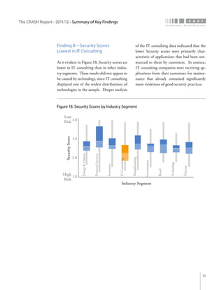 The CRASH Report - 2011/12 • Summary of Key Findings




                    Finding 8—Security Scores                                                                                  of the IT consulting data indicated that the
                    Lowest in IT Consulting                                                                                    lower Security scores were primarily char-
                                                                                                                               acteristic of applications that had been out-
                    As is evident in Figure 18, Security scores are                                                            sourced to them by customers. In essence,
                    lower in IT consulting than in other indus-                                                                IT consulting companies were receiving ap-
                    try segments. These results did not appear to                                                              plications from their customers for mainte-
                    be caused by technology, since IT consulting                                                               nance that already contained significantly
                    displayed one of the widest distributions of                                                               more violations of good security practices.
                    technologies in the sample. Deeper analysis



                    Figure 18. Security Scores by Industry Segment

                        Low
                        Risk 4.0
                          Security Score




                                           3.0
                                                 Energy & Utilities


                                                                      Financial Services




                                           2.0
                                                                                                                       Manufacturing
                                                                                                       IT Consulting




                                                                                                                                       Governement




                                                                                                                                                              Technology
                                                                                           Insurance




                                                                                                                                                                           Telecom
                                                                                                                                                     Retail



                       High
                            1.0
                       Risk
                                                                                                           Industry Segment




                                                                                                                                                                                     16
 