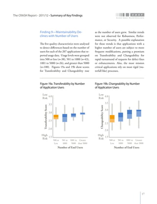 The CRASH Report - 2011/12 • Summary of Key Findings




                    Finding 9—Maintainability De-                                        as the number of users grew. Similar trends
                    clines with Number of Users                                          were not observed for Robustness, Perfor-
                                                                                         mance, or Security. A possible explanation
                    The five quality characteristics were analyzed                       for these trends is that applications with a
                    to detect differences based on the number of                         higher number of users are subject to more
                    users for each of the 207 applications that re-                      frequent modifications, putting a premium
                    ported usage data. Usage levels were grouped                         on Transferability and Changeability for
                    into 500 or less (n=38), 501 to 1000 (n=43),                         rapid turnaround of requests for defect fixes
                    1001 to 5000 (n=26), and greater than 5000                           or enhancements. Also, the most mission
                    (n=100). Figures 19a and 19b show scores                             critical applications rely on most rigid (wa-
                    for Transferability and Changeability rose                           terfall like) processes.



                    Figure 19a. Transferability by Number                                Figure 19b. Changeability by Number
                    of Application Users                                                 of Application Users

                      Low                                                                   Low
                           4.0                                                                   4.0
                      Risk                                                                  Risk

                                               3.5                                                                 3.5
                       Transferability Score




                                                                                             Changeability Score

                                                                                                                   3.0
                                               3.0

                                               2.5
                                                                                                                   2.5
                                               2.0                                                                 2.0
                     High                                                                  High
                          1.5                                                                   1.5
                     Risk                                                                  Risk
                                                     500 or   501 to   1001 to Greater                                   500 or   501 to   1001 to Greater
                                                      Less    1000      5000 than 5000                                    Less    1000      5000 than 5000
                                                         Number of End Users                                                 Number of End Users




                                                                                                                                                        17
 