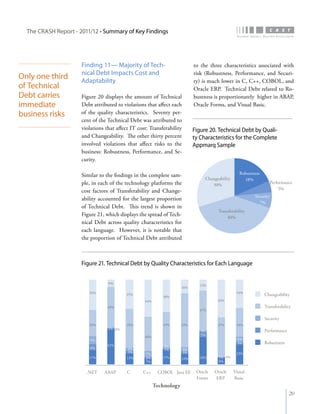The CRASH Report - 2011/12 • Summary of Key Findings




                      Finding 11— Majority of Tech-                          to the three characteristics associated with
                      nical Debt Impacts Cost and                            risk (Robustness, Performance, and Securi-
Only one third        Adaptability                                           ty) is much lower in C, C++, COBOL, and
of Technical                                                                 Oracle ERP. Technical Debt related to Ro-
Debt carries          Figure 20 displays the amount of Technical             bustness is proportionately higher in ABAP,
immediate             Debt attributed to violations that affect each         Oracle Forms, and Visual Basic.
business risks        of the quality characteristics. Seventy per-
                      cent of the Technical Debt was attributed to
                      violations that affect IT cost: Transferability        Figure 20. Technical Debt by Quali-
                      and Changeability. The other thirty percent            ty Characteristics for the Complete
                      involved violations that affect risks to the           Appmarq Sample
                      business: Robustness, Performance, and Se-
                      curity.

                      Similar to the findings in the complete sam-                                   Robustness
                                                                                  Changeability        18%
                      ple, in each of the technology platforms the                   30%
                                                                                                                     Performance
                                                                                                                          5%
                      cost factors of Transferability and Change-
                                                                                                            Security
                      ability accounted for the largest proportion
                                                                                                              7%
                      of Technical Debt. This trend is shown in
                                                                                        Transferability
                      Figure 21, which displays the spread of Tech-                         40%
                      nical Debt across quality characteristics for
                      each language. However, it is notable that
                      the proportion of Technical Debt attributed



                      Figure 21. Technical Debt by Quality Characteristics for Each Language


                                  9%
                                                                                13%
                                                                      16%
                         36%                                                                       34%
                                           35%
                                                            38%
                                                                                                                  Changeability
                                                   44%                                  44%
                                  48%                                                                             Transferability
                                                                                47%

                                                                                                                  Security
                         30%               45%              41%       63%               47%        34%
                                  2% 0%
                                                                                1%                                Performance
                                                                                7%
                                                   40%
                          9%                                                                        6%
                                                                                                    3%            Robustness
                                  42%                        3%
                          8%               4%                           5%
                                                             1%
                                           3%                           3%                         23%
                                                    7%
                         17%               13%      2%      17%       12%       32%      1% 0%
                                                    7%                                   8%


                        .NET    ABAP       C      C++     COBOL Java EE       Oracle   Oracle     Visual
                                                                              Forms    ERP        Basic
                                                         Technology
                                                                                                                                20
 