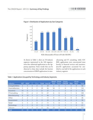 The CRASH Report - 2011/12 • Summary of Key Findings




                       Figure 1. Distribution of Applications by Size Categories

                                      160                                     149
                                      140
                                                      119     121    122
                                      120
                          Frequency




                                      100
                                                                                         82      86
                                      80
                                      60      60

                                      40
                                      20
                                                                                                           7
                                       0
                                             10-20   20-50   50-100 100-200 200-500 500-1K 1K-5K          >5K
                                                      Kilo (thousands) of Lines of Code (KLOC)


                       As shown in Table 1, there are 10 industry          ufacturing and IT consulting, while CO-
                       segments represented in the 160 organiza-           BOL applications were concentrated most
                       tions that submitted applications to the Ap-        heavily in financial services and insurance.
                       pmarq repository. Some trends that can be           Java-EE applications accounted for one-
                       observed in these data include the heaviest         third to one-half of the applications in each
                       concentration of ABAP applications in man-          industry segment.


Table 1. Applications Grouped by Technology and Industry Segments

                                                                    Mixed Oracle Oracle      Visual
Industry          .NET ABAP             C     C++ Cobol Java-EE     Tech Forms CRM/ERP Other Basic              Total
Energy&Utilities    3    5              0      0    0     26          3     0      1     2     0                 40
FinancialServices   5    0              0      2   39     46         50     3      0     4     1                 150
Insurance          10    0              1      1   21     27          5     1      2     0     2                  70
IT Consulting      11   11              2      2   13     51          6     0      6     1     6                 109
Manufacturing       8   19              3      2    4     46          7     0      2     1     2                  94
Other               3    2              1      2    1     11          9     1      0     0     0                  30
Government          0    9              1      0    0     25          7    34      0     0     2                  78
Retail            5         5           2       0     2       11      5       0        1        1       0        32
Technology        4         1           0       0     0       14      1       0        0        1       0        21
Telecom           2         7           4       0     0       82     24       0        0        1       1        121
Total             51        59          14      9     80      339    117      39       12       11      14       745

                                                                                                                        2
 