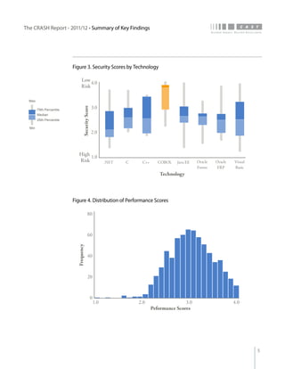 The CRASH Report - 2011/12 • Summary of Key Findings




                          Figure 3. Security Scores by Technology

                                Low
                                     4.0
                                Risk

  Max

                                                    3.0
                                   Security Score



        75th Percentile
        Median
        25th Percentile

  Min
                                                    2.0



                             High
                                  1.0
                             Risk                             .NET   C    C++      COBOL   Java EE   Oracle   Oracle   Visual
                                                                                                     Forms    ERP      Basic
                                                                                    Technology




                          Figure 4. Distribution of Performance Scores

                                            80



                                            60
                            Frequency




                                            40



                                            20



                                                    0
                                                        1.0              2.0                   3.0                     4.0
                                                                                Peformance Scores




                                                                                                                                5
 