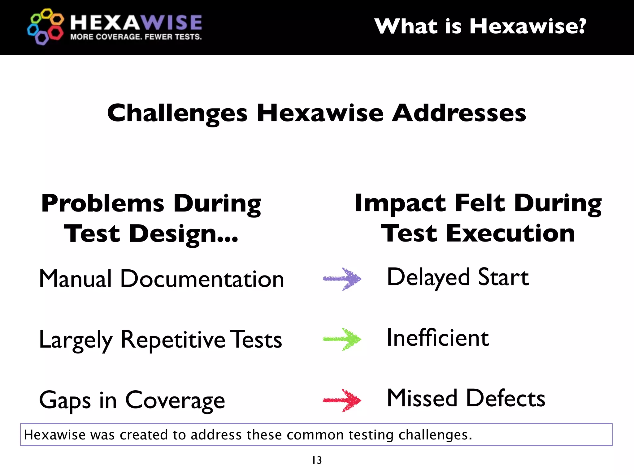 What is Hexawise?


           Challenges Hexawise Addresses


  Problems During                              Impact Felt During
   Test Design...                                Test Execution
  Manual Documentation                             Delayed Start

  Largely Repetitive Tests                         Inefﬁcient

  Gaps in Coverage                                 Missed Defects
Hexawise was created to address these common testing challenges.
                                        13
 