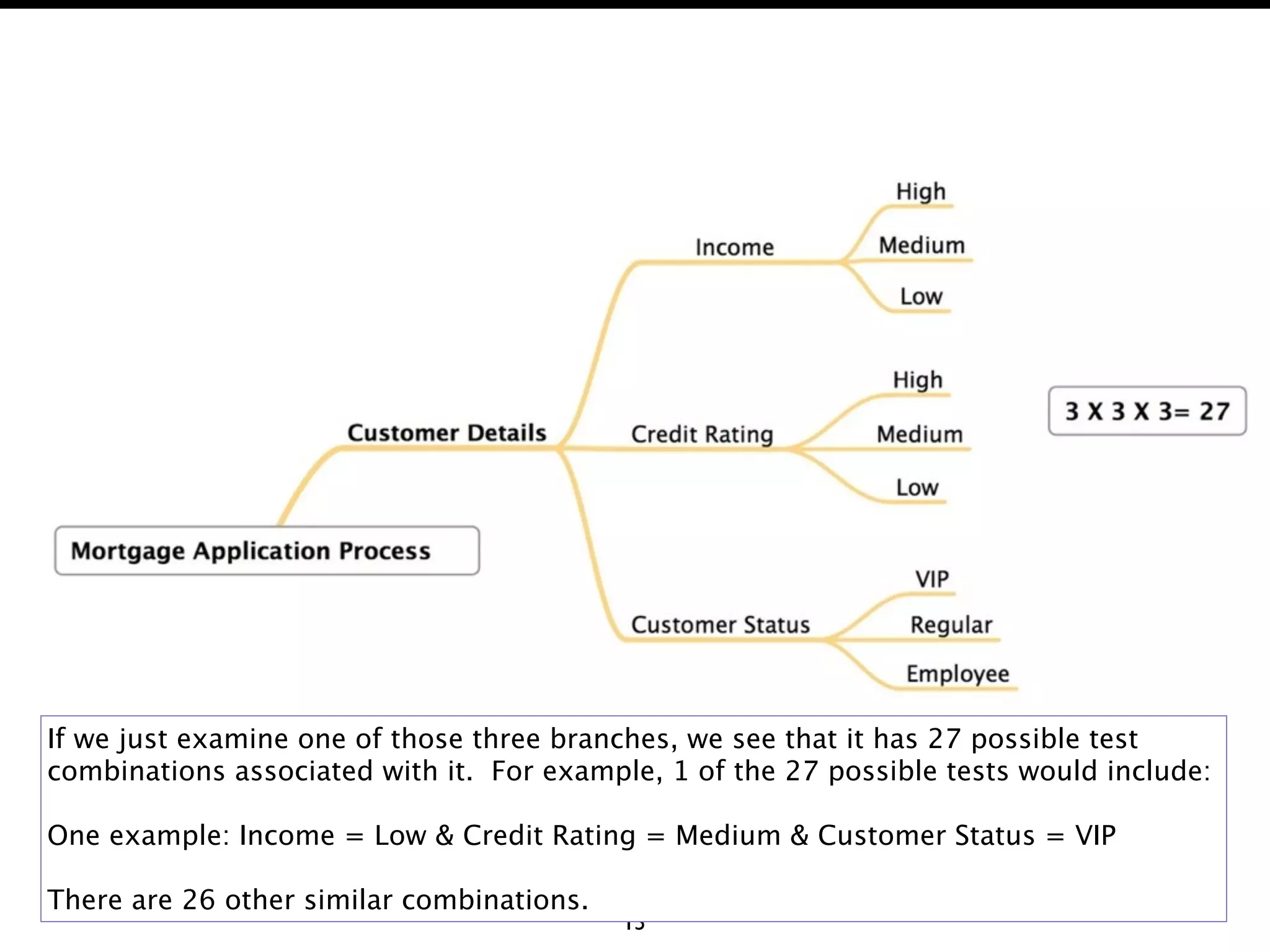 Mortgage Application Example




If we just examine one of those three branches, we see that it has 27 possible test
combinations associated with it. For example, 1 of the 27 possible tests would include:

One example: Income = Low & Credit Rating = Medium & Customer Status = VIP

There are 26 other similar combinations.
                                           15
 