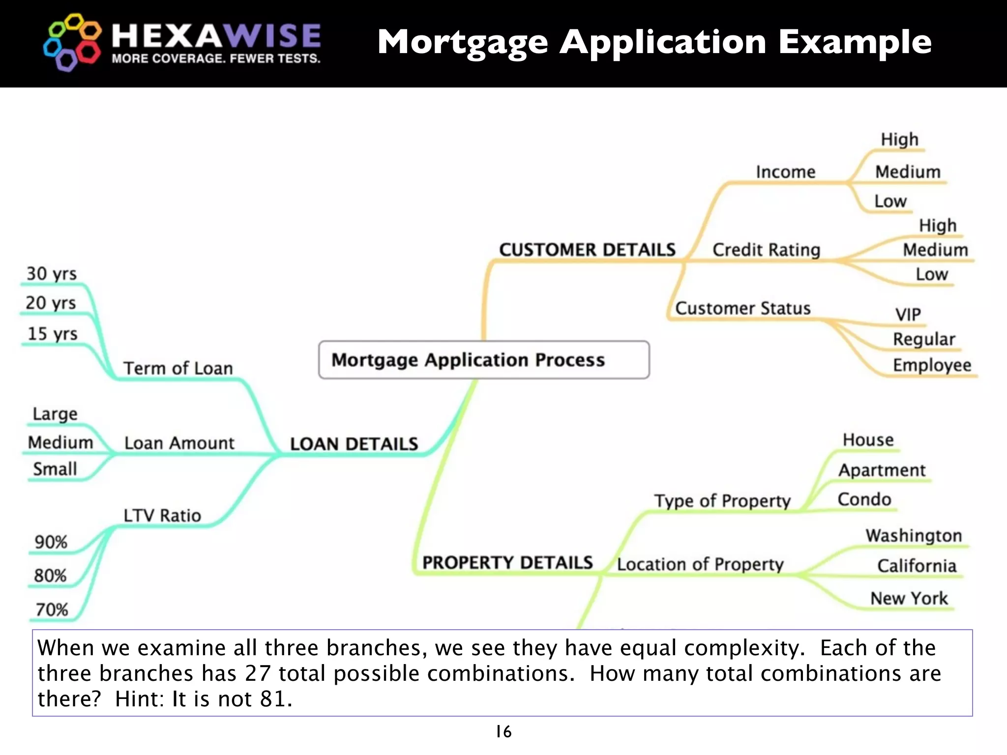Mortgage Application Example




When we examine all three branches, we see they have equal complexity. Each of the
three branches has 27 total possible combinations. How many total combinations are
there? Hint: It is not 81.
                                         16
 