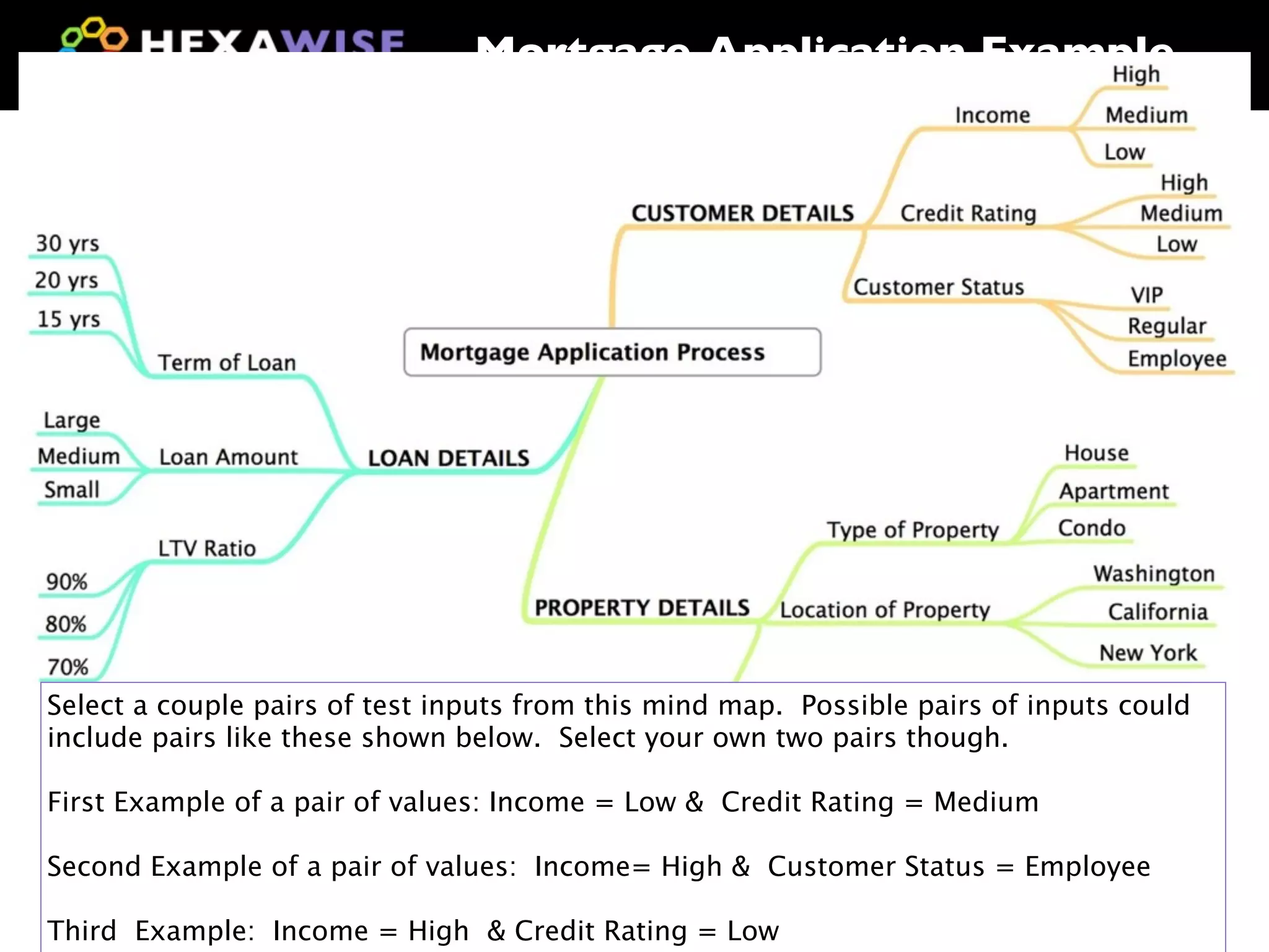 Mortgage Application Example




Select a couple pairs of test inputs from this mind map. Possible pairs of inputs could
include pairs like these shown below. Select your own two pairs though.

First Example of a pair of values: Income = Low & Credit Rating = Medium

Second Example of a pair of values: Income= High & Customer Status = Employee
                                       19
Third Example: Income = High & Credit Rating = Low
 