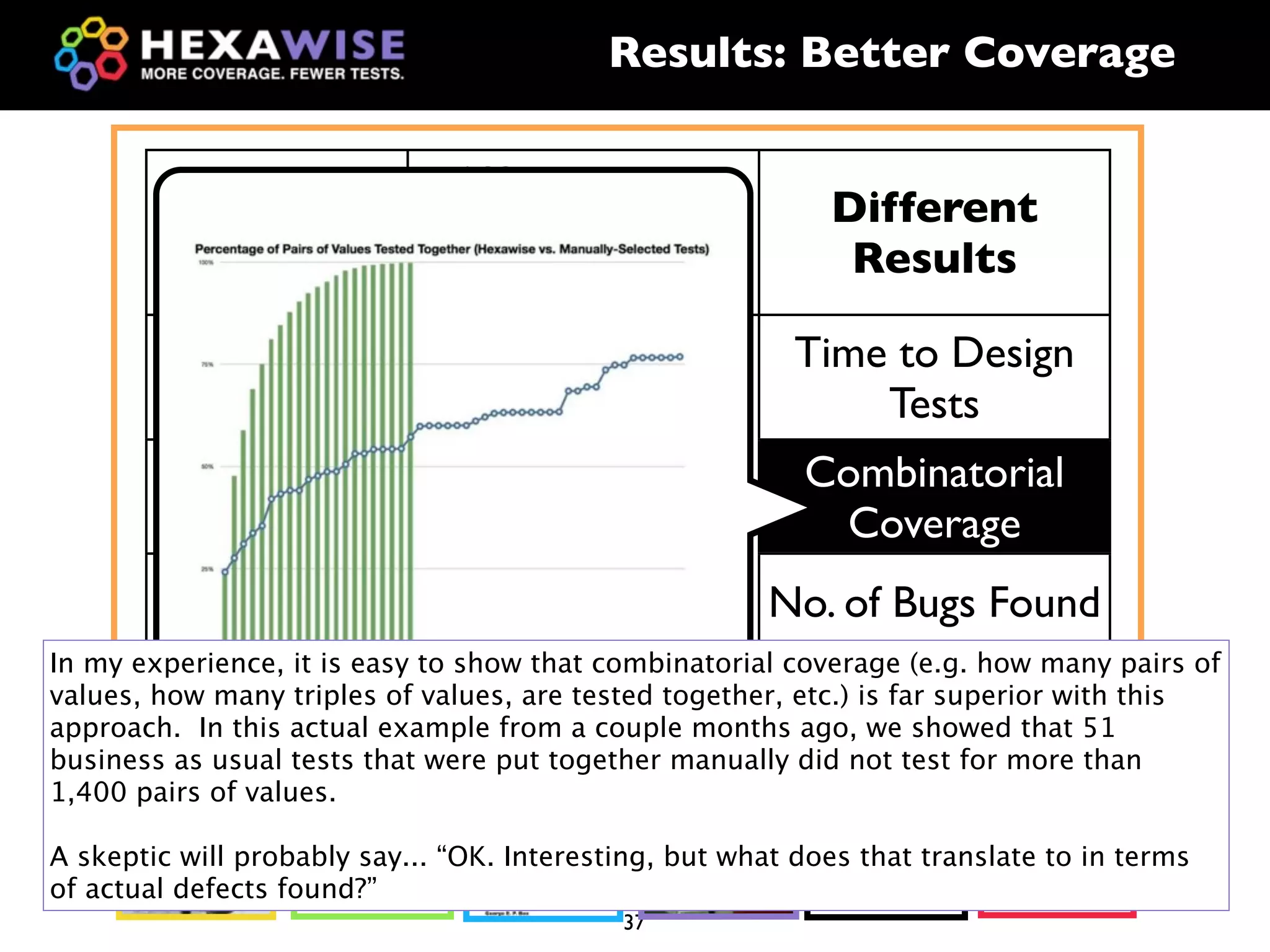 Results: Better Coverage

                             Different Test
                                                            Different
            Same                 Design
                                                             Results
                               Approach
           System                                         Time to Design
          Under Test             Identify tests               Tests
                                  manually vs.            Combinatorial
          Test Ideas
                                generate tests                Coverage
                              using a Design of
                                 Experiments-         No. of Bugs Found
             Time                 based tool
In my experience, it is easy to show that combinatorial coverage (e.g. how many pairs of
values, how many triples of values, are tested together, Time far superior with this
                                                         etc.) is to Execute
approach. In this actual example from a couple months ago, we showed that 51
                                                                  Tests more than
business as usual tests that were put together manually did not test for
1,400 pairs of values.


                                                                ?
A skeptic will probably say... “OK. Interesting, but what does that translate to in terms
of actual defects found?”
                                            37
 