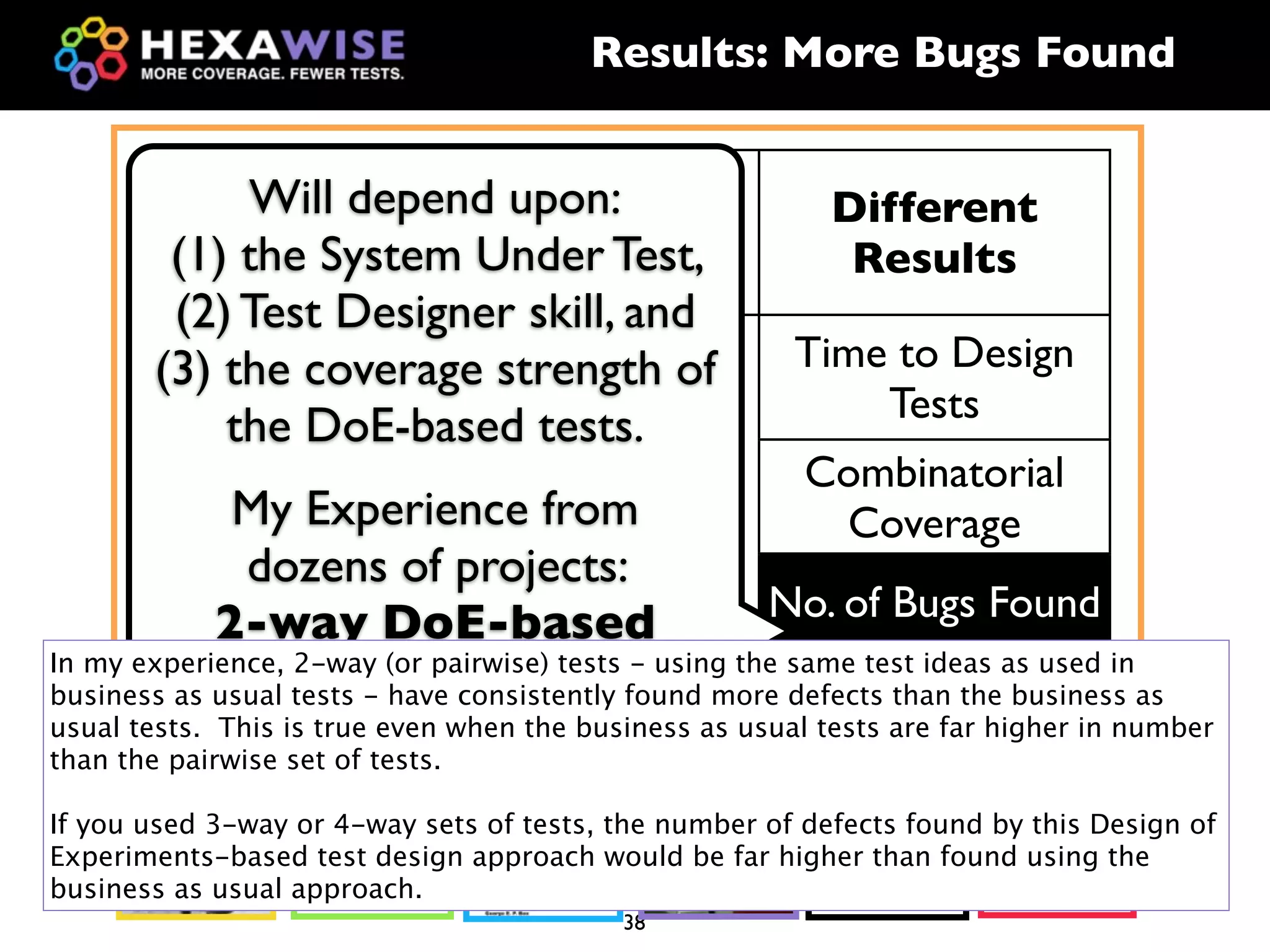 Results: More Bugs Found

                      Different Test
             Will depend upon:                             Different
           Same           Design
         (1) the System Under Test,                         Results
                        Approach
        (2) Test Designer skill, and
       (3)System
           the coverage strength of                     Time to Design
        Under Test     Identify tests                       Tests
           the DoE-based tests.
                                 manually vs.            Combinatorial
           Test Ideas
              My Experience fromgenerate tests              Coverage
               dozens of projects: of
                              using a Design
             2-way DoE-based    Experiments-          No. of Bugs Found
              Time                based tool
In my experience, 2-way (or pairwise) tests - using the same test ideas as used in
             tests consistently more Time to Execute as
business as usual tests - have consistently found       defects than the business
                    ﬁnd more.
usual tests. This is true even when the business as usual tests are far higher in number
than the pairwise set of tests.
                                                                Tests
If you used 3-way or 4-way sets of tests, the number of defects found by this Design of
                                                              ?
Experiments-based test design approach would be far higher than found using the
business as usual approach.
                                           38
 