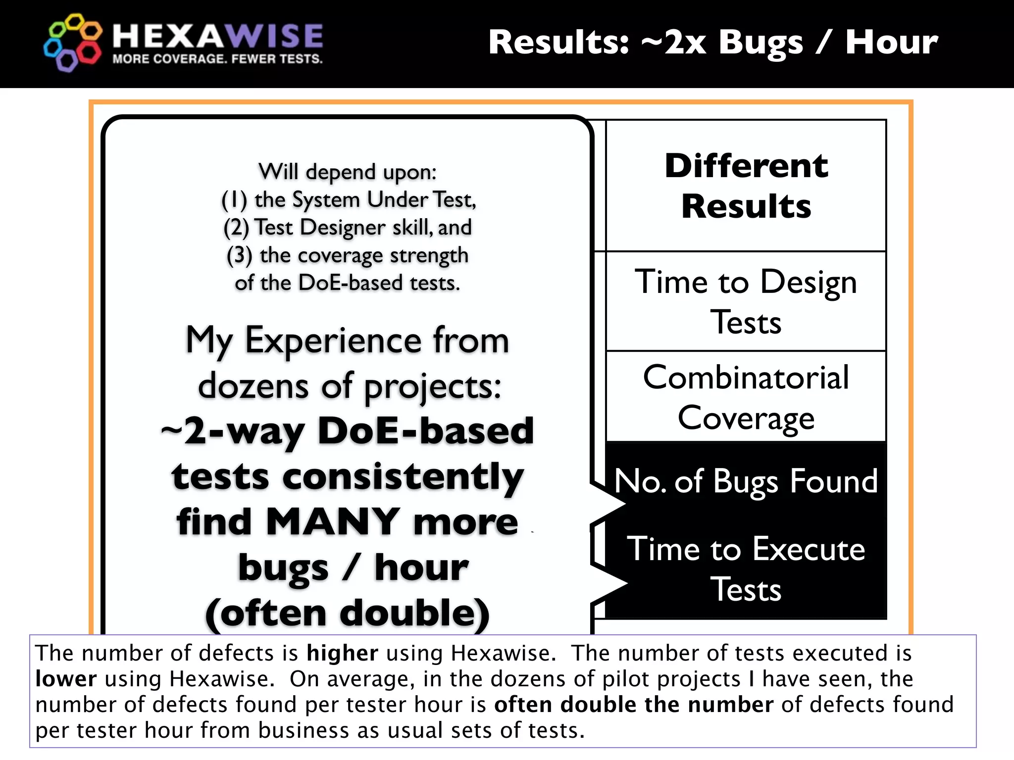 Results: ~2x Bugs / Hour

                          Different Test
                  Will depend upon:                     Different
            Same System Under Test,
                                 Design
              (1) the                                    Results
                              Approach
              (2) Test Designer skill, and
                (3) the coverage strength
            System DoE-based tests.
                 of the                               Time to Design
         Under Test     Identify tests                    Tests
            My Experience from
             dozens of projects: vs.
          Test Ideas
                         manually        Combinatorial
                       generate tests
           ~2-way DoE-based                 Coverage
                      using a Design of
           tests consistently
                        Experiments-    No. of Bugs Found
            ﬁnd MANY more
            Time         based tool     Time to Execute
                 bugs / hour
                                               Tests
              (often double)
The number of defects is higher using Hexawise. The number of tests executed is

                                                            ?
lower using Hexawise. On average, in the dozens of pilot projects I have seen, the
number of defects found per tester hour is often double the number of defects found
per tester hour from business as usual sets 39 tests.
                                            of
 