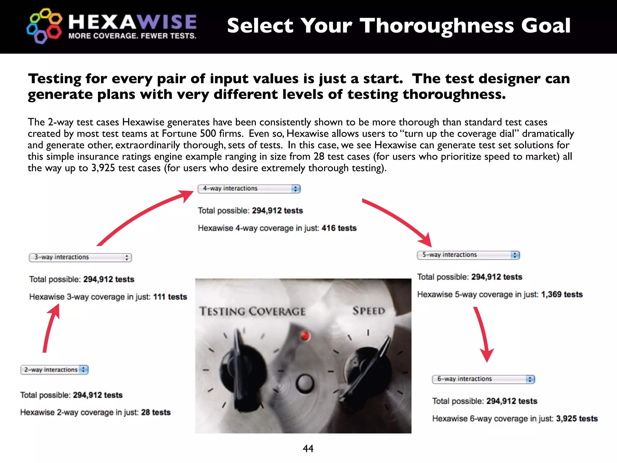 Select Your Thoroughness Goal

Testing for every pair of input values is just a start. The test designer can
generate plans with very different levels of testing thoroughness.
The 2-way test cases Hexawise generates have been consistently shown to be more thorough than standard test cases
created by most test teams at Fortune 500 ﬁrms. Even so, Hexawise allows users to “turn up the coverage dial” dramatically
and generate other, extraordinarily thorough, sets of tests. In this case, we see Hexawise can generate test set solutions for
this simple insurance ratings engine example ranging in size from 28 test cases (for users who prioritize speed to market) all
the way up to 3,925 test cases (for users who desire extremely thorough testing).




                                                               44
 