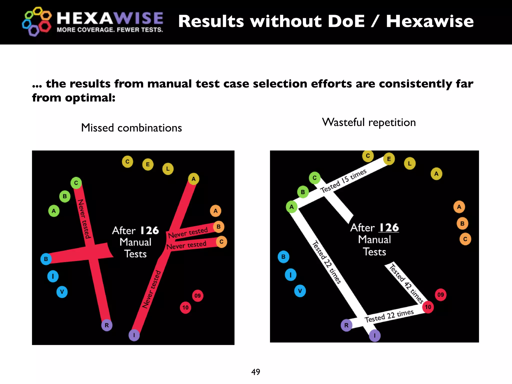 Results without DoE / Hexawise


... the results from manual test case selection efforts are consistently far
from optimal:

        Missed combinations                      Wasteful repetition




                                     49
 