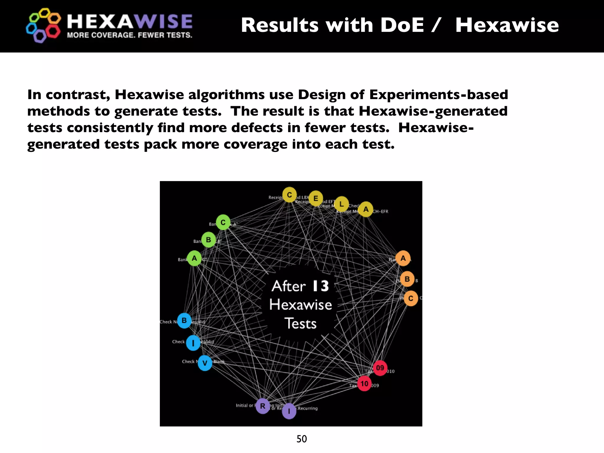 Results with DoE / Hexawise


In contrast, Hexawise algorithms use Design of Experiments-based
methods to generate tests. The result is that Hexawise-generated
tests consistently ﬁnd more defects in fewer tests. Hexawise-
generated tests pack more coverage into each test.




                                   50
 