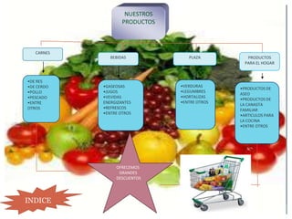 NUESTROS
                    PRODUCTOS



   CARNES
               BEBIDAS             PLAZA          PRODUCTOS
                                                 PARA EL HOGAR



•DE RES
•DE CERDO   •GASEOSAS           •VERDURAS
                                               •PRODUCTOS DE
•POLLO      •JUGOS              •LEGUMBRES
                                               ASEO
•PESCADO    •VEVIDAS            •HORTALIZAS
                                               •PRODUCTOS DE
•ENTRE      ENERGIZANTES        •ENTRE OTROS
                                               LA CANASTA
OTROS       •REFRESCOS                         FAMILIAR
            •ENTRE OTROS                       •ARTICULOS PARA
                                               LA COCINA
                                               •ENTRE OTROS




                 OFRECEMOS
                  GRANDES
                 DESCUENTOS




INDICE
 