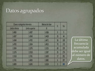La última
frecuencia
acumulada
debe ser igual
al número de
datos.
9 9
35 44
56 100
70 170
69 239
35 274
17 291
6 297
3 300
Límiteinferior Límitesuperior
1.4065
Fi Fai
1.4307
1.4549
1.4792
1.6245
Clasesocategoríasintervalos
1.5518
1.5761
1.6003
1.5034
1.5276
1.4307
1.4549
1.4792
1.5034
1.5276
1.5518
1.5639
1.5882
Marcasdeclase
1.5761
1.6003
Xi
1.4186
1.4428
1.4671
1.4913
1.5155
1.5397
1.6124
 