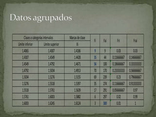 9 9 0.03 0.03
35 44 0.116666667 0.146666667
56 100 0.186666667 0.333333333
70 170 0.233333333 0.566666667
69 239 0.23 0.796666667
35 274 0.116666667 0.913333333
17 291 0.056666667 0.97
6 297 0.02 0.99
3 300 0.01 1
Límiteinferior Límitesuperior
1.4065
Fi Fai
1.4307
1.4549
1.4792
1.6245
Clasesocategoríasintervalos
1.5518
1.5761
1.6003
1.5034
1.5276
1.4307
1.4549
1.4792
1.5034
1.5276
1.5518
1.5639
1.5882
Marcasdeclase
1.5761
1.6003
Xi
1.4186
1.4428
1.4671
1.4913
1.5155
1.5397
Fri Frai
1.6124
 