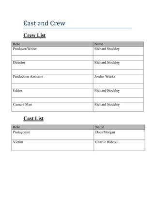 Cast and Crew
Crew List
Role
Producer/Writer

Name
Richard Stockley

Director

Richard Stockley

Production Assistant

Jordan Weeks

Editor

Richard Stockley

Camera Man

Richard Stockley

Cast List
Role
Protagonist

Name
Dom Morgan

Victim

Charlie Rideout

 