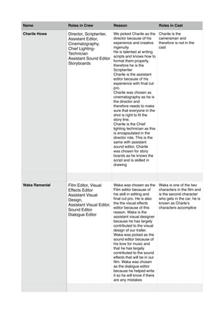 Name Roles in Crew Reason Roles in Cast
Charile Howe Director, Scriptwriter,
Assistant Editor,
Cinematography,
Chief Lighting-
Technician
Assistant Sound Editor
Storyboards
We picked Charile as the
director because of his
experience and creative
ingenuity.
He is talented at writing
scripts and knows how to
format them properly,
therefore he is the
Scriptwriter
Charile is the assistant
editor because of his
experience with ﬁnal cut
pro.
Charile was chosen as
cinematography as he is
the director and
therefore needs to make
sure that everyone in the
shot is right to ﬁt the
story line.
Charile is the Chief
lighting technician as this
is encapsulated in the
director role. This is the
same with assistant
sound editor, Charile
was chosen for story
boards as he knows the
script and is skilled in
drawing
Charile is the
cameraman and
therefore is not in the
cast
Waka Ramanlal Film Editor, Visual
Effects Editor
Assistant Visual
Design,
Assistant Visual Editor,
Sound Editor
Dialogue Editor
Waka was chosen as the
Film editor because of
his skill in editing and
ﬁnal cut pro. He is also
the the visual effects
editor because of this
reason. Waka is the
assistant visual designer
because he has largely
contributed to the visual
design of our trailer.
Waka was picked as the
sound editor because of
his love for music and
that he has largely
contributed to the sound
effects that will be in our
ﬁlm. Waka was chosen
as the dialogue editor
because he helped write
it so he will know if there
are any mistakes
Waka is one of the two
characters in the ﬁlm and
is the second character
who gets in the car, he is
known as Charle’s
characters accomplice
Name
 