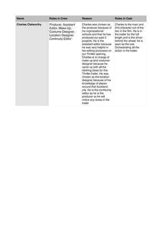 Charles Clatworthy Producer, Assistant
Editor, Make-Up,
Costume Designer,
Location Designer,
Continuity Editor
Charles was chosen as
the producer because of
his orginsoational
schools and that he has
produced our past 2
projects. He is the
assistant editor because
he was very helpful in
the editing proccsess on
our Thriller opening.
Charles is in charge of
make up and costumer
designer because he
came up with all the
clothing ideas for this
Thriller trailer. He was
chosen as the location
designer because of his
knowledge of places
around that Auckland
city. He is the contituinty
editor as he is the
producer so he will
notice any areas in the
trailer
Charles is the main and
2nd character out of the
two in the ﬁlm. He is in
the trailer for the full
length and is the driver
behind the wheel, he is
seen as the one
Orchestrating all the
action in the trailer.
Roles in Crew Reason Roles in CastName
 