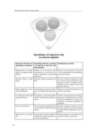 88
Ricardo Torres Kompen - Cristina Costa
Estructuras formales de
aprendizaje /enseñanza
Aprendizaje informal, no formal,
a lo largo de la vida (LLL, Life-
long learning)
Contribución de un PLE
Restricciones de tiempo,
siguen un programa esta-
blecido
Flexible, no se enmarcan nece-
sariamente en un currículo o pro-
grama establecido, aprendizaje
autónomo
Acceso a la información de acuerdo
a las necesidades del aprendiente,
cuando se requiere
Barreras físicas y espa-
ciales
Espacios visuales, basados en la
Web
Permite y facilita la mobilidad; el PLE
en sí mismo tiende a basarse en dis-
positivos móviles, accesibles desde
cualquier sitio, a cualquier hora (ver
el punto anterior)
Sigue programas y currí-
culos establecidos
El aprendizaje se basa en intere-
ses y necesidades del aprendien-
te
Acceso a una gran diversidad de re-
cursos y referencias
La interacción dentro del
grupo es limitada
Se aprende no sólo del profesor,
sino de compañeros, mentores, y
redes
La PLN - red personal de aprendizaje,
distribuida y personalizada. Las rela-
ciones se establecen en función de
intereses, no ubicación geográﬁca u
obligación
Estructura jerárquica No hay jerarquías establecidas, la
comunicación es más horizontal y
abierta
Los PLE se basan en redes, no en je-
rarquías. Permiten que todos tengan
la oportunidad de participar y dar su
opinión
Masiﬁcación de conteni-
dos
El aprendiente puede escoger el
material que desea consultar, en
el formato que desee
Permiten acceder a una amplia varie-
dad de formatos y multimedia
Aprendizaje a lo largo de la vida
en entornos digitales
 