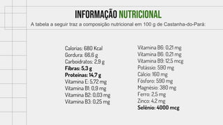 Informação nutricional
A tabela a seguir traz a composição nutricional em 100 g de Castanha-do-Pará:
Calorias: 680 Kcal
Gordura: 66,6 g
Carboidratos: 2,9 g
Fibras: 5,3 g
Proteínas: 14,7 g
Vitamina E: 5,72 mg
Vitamina B1: 0,9 mg
Vitamina B2: 0,03 mg
Vitamina B3: 0,25 mg
Vitamina B6: 0,21 mg
Vitamina B6: 0,21 mg
Vitamina B9: 12,5 mcg
Potássio: 590 mg
Cálcio: 160 mg
Fósforo: 590 mg
Magnésio: 380 mg
Ferro: 2,5 mg
Zinco: 4,2 mg
Selênio: 4000 mcg
 