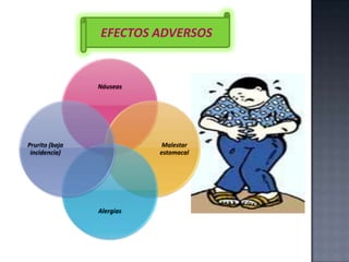 EFECTOS ADVERSOS

Náuseas

Prurito (baja
incidencia)

Malestar
estomacal

Alergias

 