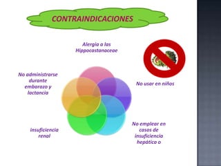 CONTRAINDICACIONES
Alergia a las
Hippocastanaceae

No administrarse
durante
embarazo y
lactancia

insuficiencia
renal

No usar en niños

No emplear en
casos de
insuficiencia
hepática o

 