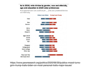 https://www.pewresearch.org/politics/2020/06/30/publics-mood-turns-
grim-trump-trails-biden-on-most-personal-traits-major-issues/
 