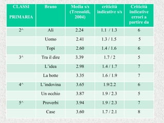 CLASSI
PRIMARIA
Brano Media s/s
(Tressoldi,
2004)
criticità
indicative s/s
Criticità
indicative
errori a
partire da
2^ Alì 2.24 1.1 / 1.3 6
Uomo 2.41 1.3 / 1.5 5
Topi 2.60 1.4 / 1.6 6
3^ Tra il dire 3.39 1.7 / 2 5
L’idea 2.98 1.4 / 1.7 7
La botte 3.35 1.6 / 1.9 7
4^ L’indovina 3.65 1.9/2.2 6
Un occhio 3.87 1.9 / 2.3 5
5^ Proverbi 3.94 1.9 / 2.3 7
Case 3.60 1.7 / 2.1 8
 