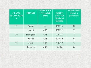 CLASSI
SECONDARI
A
BRANO
MEDIA S/S
( Tressoldi,
2004)
INDICI
CRITICI
Sillabe al
secondo
Valori critici
errori a
partire da
1^ Sogni 4 1.9 / 2.4 8
Campi 4.05 1.9 / 2.3 7
2^ Immigrati 4.75 2.4/ 2.9 7
Anello 4.65 2.3 / 2.8 8
3^ Città 5.08 3.1 /3.5 5
Disastro 4.90 3 / 3.4 6
 