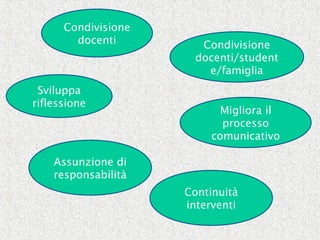 Condivisione
docenti/student
e/famiglia
Condivisione
docenti
Continuità
interventi
Assunzione di
responsabilità
Sviluppa
riflessione
Migliora il
processo
comunicativo
 