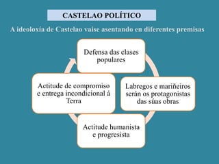 CASTELAO POLÍTICO
A ideoloxía de Castelao vaise asentando en diferentes premisas
Defensa das clases
populares
Labregos e mariñeiros
serán os protagonistas
das súas obras
Actitude humanista
e progresista
Actitude de compromiso
e entrega incondicional á
Terra
 