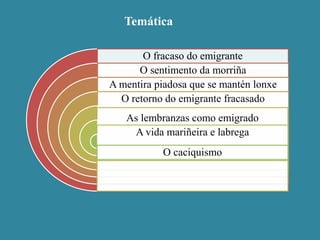 Temática
O fracaso do emigrante
O sentimento da morriña
A mentira piadosa que se mantén lonxe
O retorno do emigrante fracasado
As lembranzas como emigrado
A vida mariñeira e labrega
O caciquismo
 