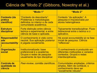 Ciência de “Modo 2” (Gibbons, Nowotny et al.)
“Modo 1”

“Modo 2”

Contexto (da
prática
científica)

“Contexto da descoberta”:
Problemas e metodologias
definidos no interior e de cada
comunidade acadêmica.

Contexto “da aplicação”: A
pesquisa é impulsionada por
atores heterogêneos

Estrutura
disciplinar

Forte distinção entre ciência
teórica e experimental, e entre
ciência de base e aplicada.

Tipicamente transdisciplinar. Fluxo
bidirecional entre o teórico e o
aplicativo.

Responsabilid
ade
(accountability
)

O conhecimento é visto como
neutral. Sua aplicação posterior
é julgada socialmente.

Há social accountability já na fase
inicial de pesquisa. Ciência
“reflexivas”.

Organização
social

Institucionalizada: base
preferencial é a academia.
Grupos e redes de pesquisa
usualmente de tipo disciplinar.

O conhecimento é produzido em
diferentes instituições e variados
contextos. Grupos e redes
interdisciplinares.

Controle de
qualidade da
ciência

Peer-review, comitês científicos.

Comunidades ampliadas, critérios
amplos. Além de confiável, o
conhecimento deve ser
“socialmente robusto”.

 