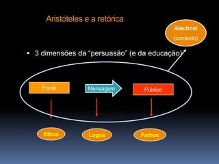 Aristóteles e a retórica
Atechnoi
(contexto)

 3 dimensões da “persuasão” (e da educação)

Fonte

Mensagem

Ethos

Logos

Público

Pathos

 
