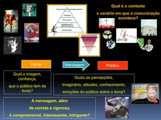 Qual é o contexto

e cenário em que a comunicação
acontece?

Fonte

Mensagem

Qual a imagem,
confiança,
que o público tem da
fonte?

Público

Quais as percepções,
Imaginário, atitudes, conhecimento,
emoções do público sobre o tema?

A mensagem, além
de correta e rigorosa,
é compreensível, interessante, intrigante?

 
