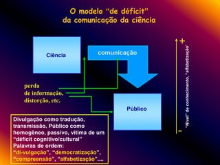 O modelo “de déficit”
da comunicação da ciência

+
Ciência

comunicação

perda
de informação,
distorção, etc.
Público
Divulgação como tradução,
transmissão. Público como
homogêneo, passivo, vitima de um
“déficit cognitivo/cultural”
Palavras de ordem:
“di-vulgação”, “democratização”,
“compreensão”, “alfabetização”....

-

 