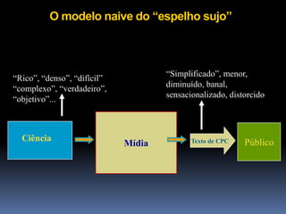O modelo naive do “espelho sujo”

“Simplificado”, menor,
diminuído, banal,
sensacionalizado, distorcido

“Rico”, “denso”, “difícil”
“complexo”, “verdadeiro”,
“objetivo”...

Ciência

Mídia

Texto de CPC

Público

 