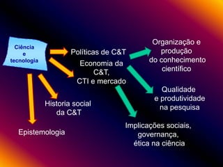 Ciência
e
tecnologia

Políticas de C&T
Economia da
C&T,
CTI e mercado

Historia social
da C&T
Epistemologia

Organização e
produção
do conhecimento
científico
Qualidade
e produtividade
na pesquisa

Implicações sociais,
governança,
ética na ciência

 