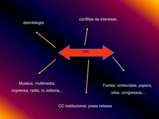 conflitos de interesse

deontologia

CPC

Museus, multimedia,

Fontes: entrevistas, papers,

imprensa, radio, tv, editoria...

sites, congressos...

CC institucional, press release

 