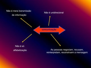 Não é mera transmissão

Não é unidirecional

de informação

comunicação

Não é só
alfabetização

As pessoas negociam, recusam,
reinterpretam, reconstruem a mensagem

 