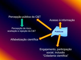 Percepção pública da C&T
Acesso à informação
Percepção de risco,
aceitação e rejeição da C&T

Públicos

Alfabetização científica

Engajamento, participação
social, inclusão
“Cidadania científica”

 