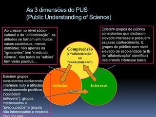 As 3 dimensões do PUS
(Public Understanding of Science)
Ao crescer no nível sóciocultural e de “alfabetização”, as
atitudes se tornam em muitos
casos cautelosas, menos
otimistas: não apenas os
“ignorantes” tem “medo da
ciência”, não todos os “sábios”
têm visão positiva...

Existem grupos
consistentes declarando
interesse nulo e atitudes
absolutamente positivas
(“confident
believers”), grupos
interessados e
“preocupados” e grupos
não interessados e neutrais

Compreensão
(e “alfabetização”
ou
“conhecimento”)

Atitudes

Existem grupos de público
consistentes que declaram
elevado interesse e possuem
escasso conhecimento. E
grupos de público com nível
elevado de escolaridade (e tb
de “alfabetização” científica)
declarando interesse baixo

Interesse

 