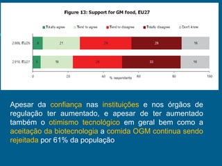 Apesar da confiança nas instituições e nos órgãos de
regulação ter aumentado, e apesar de ter aumentado
também o otimismo tecnológico em geral bem como a
aceitação da biotecnologia a comida OGM continua sendo
rejeitada por 61% da população

 