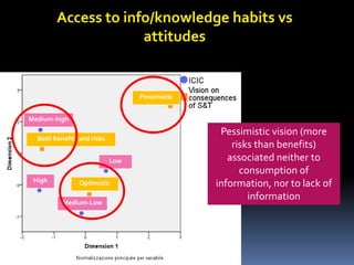 Access to info/knowledge habits vs
attitudes

Pessimistic
Medium-high
Both benefits and risks
Low
High

Optimistic
Medium-Low

Pessimistic vision (more
risks than benefits)
associated neither to
consumption of
information, nor to lack of
information

 