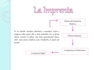 Es un método mecánico destinado a reproducir textos e
imágenes sobre papel, tela u otros materiales. En su forma
clásica, consiste en aplicar una tinta, generalmente oleosa,
sobre unas piezas metálicas para transferirla al papel por
presión.
Historia de la Imprenta
Moderna
Primeros Impresos
La Imprenta en la Electrónica
La Imprenta Digital