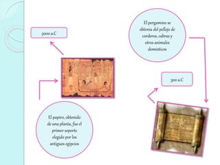 El papiro, obtenido
de una planta, fue el
primer soporte
elegido por los
antiguos egipcios
3000 a.C
El pergamino se
obtenía del pellejo de
corderos, cabras y
otros animales
domésticos
300 a.C