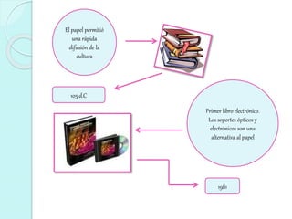 El papel permitió
una rápida
difusión de la
cultura
105 d.C
Primer libro electrónico.
Los soportes ópticos y
electrónicos son una
alternativa al papel
1981