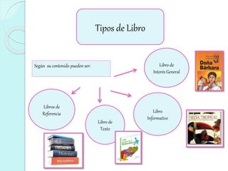 Tipos de Libro
Libro
Informativo
Libros de
Referencia
Libro de
Texto
Libro de
Interés General
Según su contenido pueden ser: