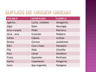 VOCABLO SIGNIFICADO EJEMPLO Agónico Lucha, combate Antagónico Algia Dolor Neuralgia Arca o arquia Poder  Patriarca  Atria – atra Curación  Pediatra Céfalo Cabeza Acéfalo Dromo Carrera Autódromo Edro Cara o base Hexaedro Fila Hoja Clorofila Foro Llevar Semáforo Frasis Expresión Perífrasis Gamia Casamiento Poligamia Geno  Que engendra Patógeno  